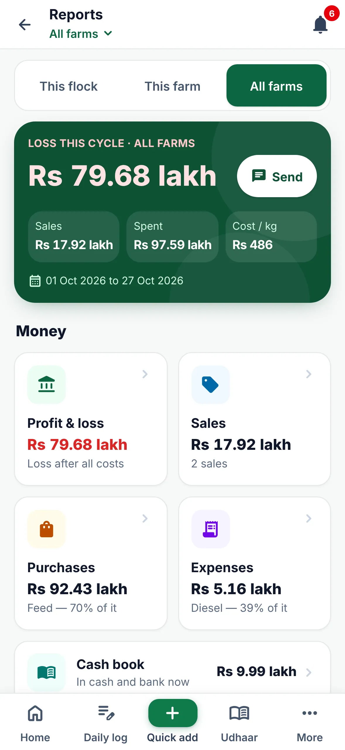 Reports screen: the cycle total with a Send button, then profit and loss, sales, purchases, expenses and cash book reports