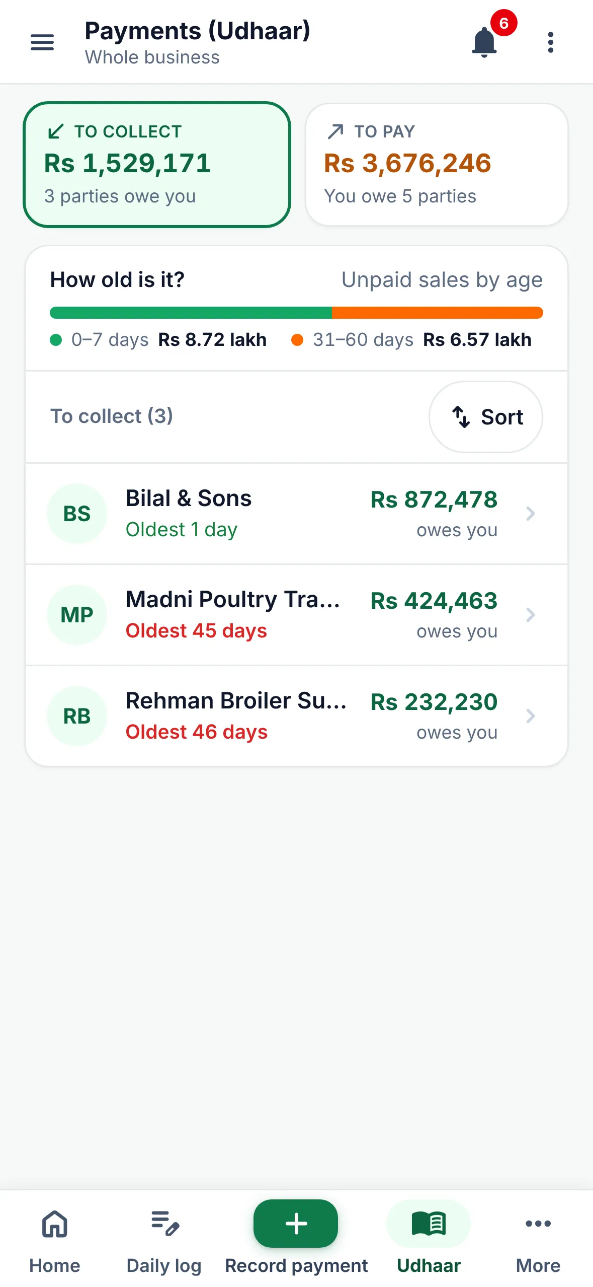 Udhaar screen: Rs 15.29 lakh to collect from 3 parties and Rs 36.76 lakh to pay, an ageing bar by days, and the buyers who owe with how old each balance is